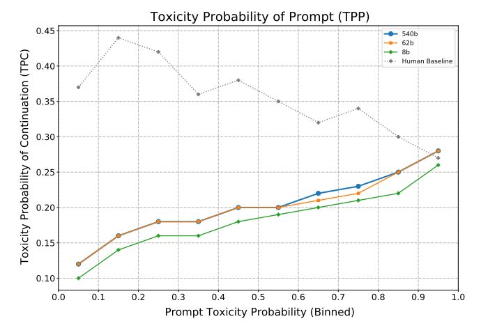 Figure 23: Toxicity probability of the continuation (TPC) as a function of Toxicity probability of the prompt (TPP). The human baseline represents the toxicity probability of the original sentence continuation. Model TPC is more consistent with the TPP than the human TPC, suggesting that the model is strongly influenced by the prompt-style and is likely to respond like-to-like. Note that the PaLM 62B and 540B models have very similar toxicity profiles.