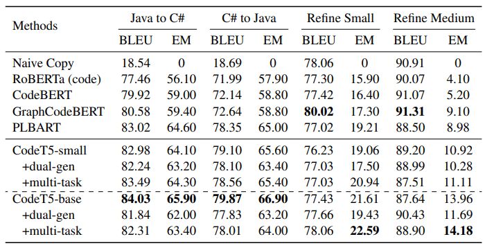Table 4: BLEU-4 scores and exact match (EM) accuracies for code translation (Java to C# and C# to Java) and code refinement (small and medium) tasks.