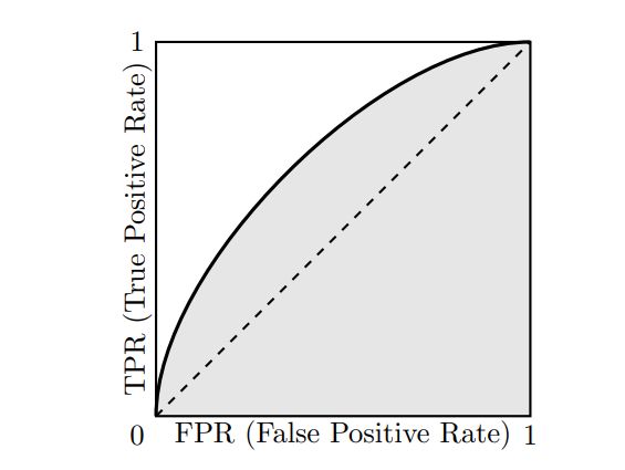 Figure 1: A representative ROC curve showing how TPR and FPR change w.r.t. the (hidden) threshold t. The area under the (ROC) curve (AUC) is shown in grey.