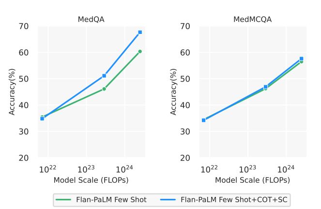 Figure A.2 | Scaling plots for Flan-PaLM with few-shot and Flan-PaLM few-shot + chain-of-thought (CoT) + self-consistency (SC) on MedQA and MedMCQA