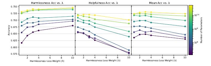 Figure 27 Loss weighting experiments. Since our preference modelling data contains more helpfulness examples than harmlessness examples, we experiment with up-weighting the loss of harmlessness. The ‘Mean Acc’ plotted on the right is the unweighted mean of harmlessness and helpfulness test accuracies (like Figure 26). We find that mean test accuracy is higher with λ = 2 or 3 than with λ = 1 (default). We also note that larger models are more robust to the choice of λ. Increasing λ from 1 to 10 causes a 7.4% increase in error rate on helpfulness for the 13M parameter model, whereas it only causes a 1.5% increase in error rate on the 52B parameter model.
