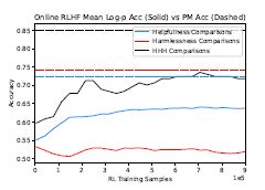 Figure 34 Solid lines represent mean log-p accuracy of our ‘online’ RLHF model, which was trained on all the helpfulness and harmless data available. We expect a ceiling for performance at the accuracy of our best PMs (dashed lines). Performance on the harmlessness comparisons did not seem to improve, which we suspect is due to our having used a significantly large fraction of helpfulness prompts during RLHF.