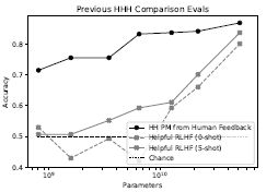 Figure 11 Results on the original HHH evaluations developed in [Askell et al., 2021] and available on BIG Bench [Srivastava et al., 2022].