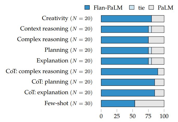 Figure 8: Percent preferred responses on a challenging set of evaluations for open-ended generation, as evaluated by human raters. Over all 190 evaluation examples, Flan-PaLM generations were preferred over PaLM 79% of the time.