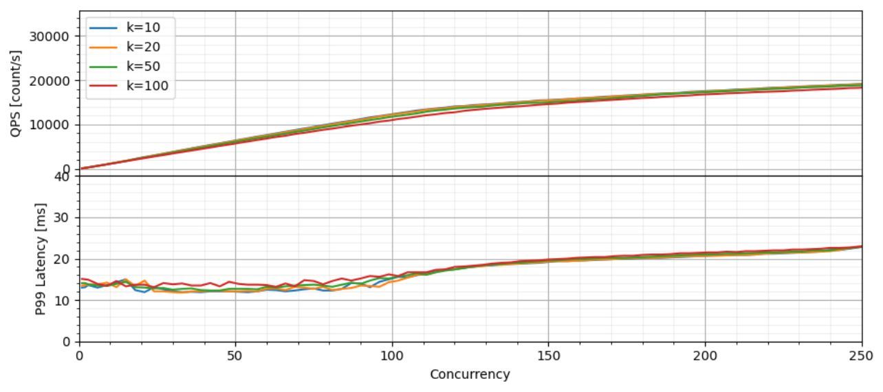 Latency and throughput depending on the concurrency level for recall equal to 98%.