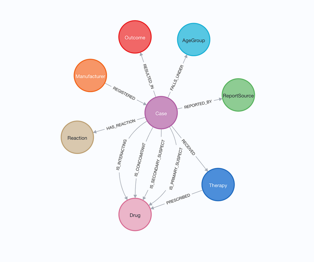 Adverse events graph schema — Image by author
