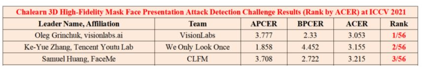 Figure 3: Screenshot of leaderboard with top three finalists of the Face Anti-spoofing Challenge 2021 competition.