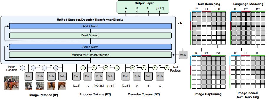 #Figure 3: An overview of the pretraining tasks for M6. The design of masking strategies allows the learning of different tasks under the same framework. M6 is pretrained with image-based text denoising, image captioning, text denoising, and language modeling.