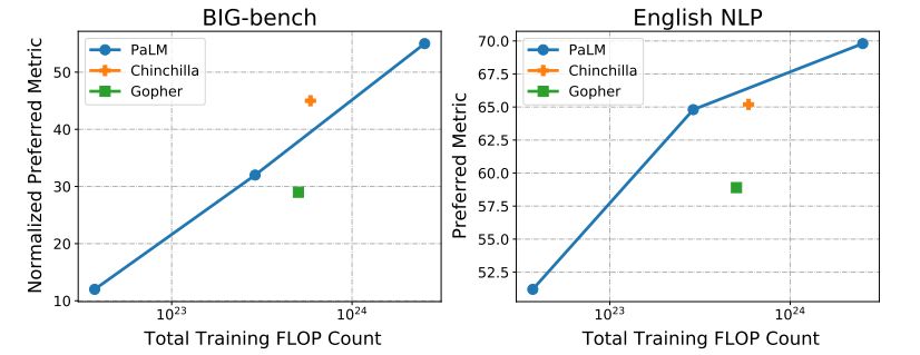 Figure 24: Model performance as a function of total training FLOP count. The PaLM line represents the scaling curve of PaLM 8B, 62B, 540B. BIG-bench uses “Normalized Preferred Metrics,” which is a score normalization provided by BIG-bench that linearly scales all results to make a score of 0.0 equivalent to random chance and 100.0 equivalent to perfect performance.