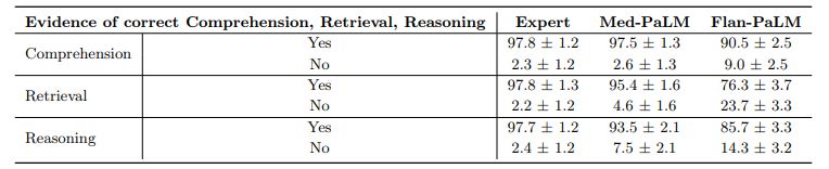 Table A.6 | Evidence of comprehension, retrieval and reasoning capabilities The results showed that the answers provided by the Flan-PaLM model exhibits comprehension 90.5% of the time, but this improved to 97.5% for the Med-PaLM. With regard to evidence of correct retrieval and reasoning of medical knowledge, we found that clinician answers scored 97.8% and 97.7% while Flan-PaLM only scored 76.3% and 85.7%, respectively while Med-PaLM reached 95.4% and 93.5%.