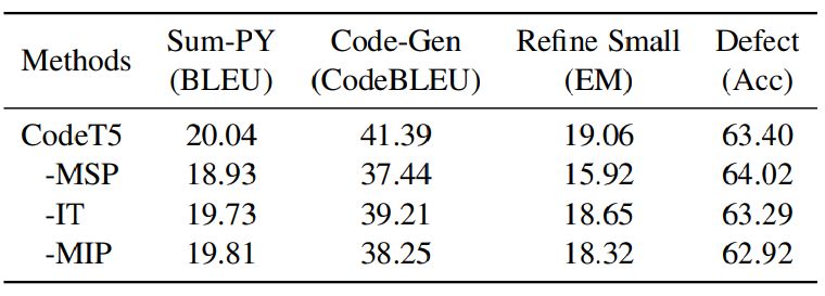 Table 6: Ablation study with CodeT5-small on four selected tasks. “Sum-PY” denotes code summarization on Python and “Code-Gen” denotes code generation.