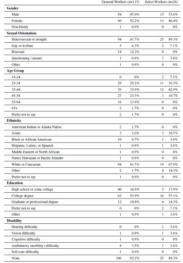 Figure 44 Crowdworker demographics.