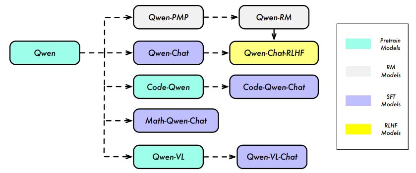 Figure 1: Model Lineage of the Qwen Series. We have pretrained the language models, namely QWEN, on massive datasets containing trillions of tokens. We then use SFT and RLHF to align QWEN to human preference and thus we have QWEN-CHAT and specifically its improved version QWEN-CHAT-RLHF. Additionally, we also develop specialized models for coding and mathematics, such as CODE-QWEN, CODE-QWEN-CHAT, and MATH-QWEN-CHAT based on QWEN with similar techniques. Note that we previously released the multimodal LLM, QWEN-VL and QWEN-VL-CHAT (Bai et al., 2023), which are also based on our QWEN base models.
