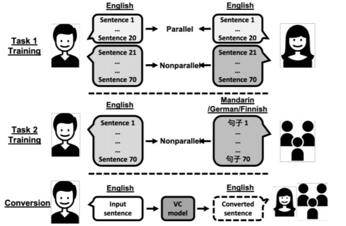 Figure 6: Illustration of tasks for the Voice Conversion Challenge 2020, extracted from [70].