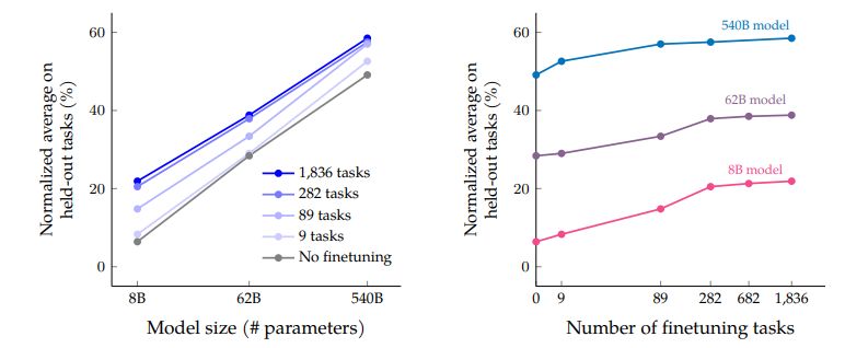 Figure 4: Scaling behavior of multi-task instruction finetuning with respect to model size (# parameters) and number of finetuning tasks. The x-axes are log scale. The benchmark suites are MMLU (57 tasks), BBH (23 tasks), TyDiQA (8 languages), and MGSM (10 languages). The evaluation metric on all four benchmarksuites is few-shot prompted accuracy (exact match), where we take an unweighted average over all tasks. As an aggregate metric we report the normalized average of MMLU-direct, MMLU-CoT, BBH-direct, BBH-CoT, TyDiQA, and MGSM. These evaluation benchmarks are held-out (not included in the finetuning data).
