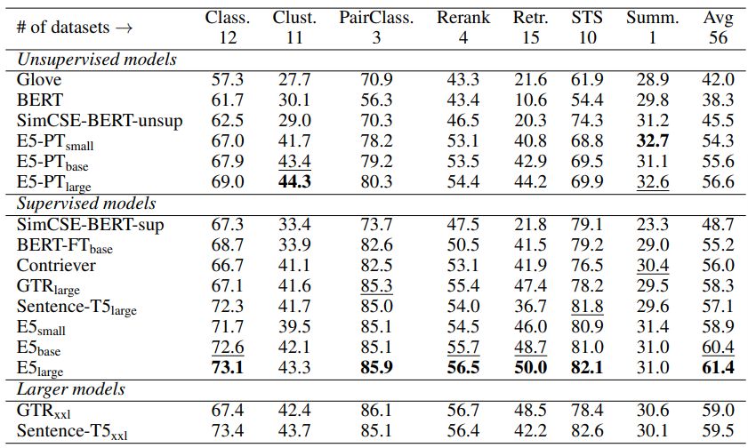 Table 3: Results on the MTEB benchmark [40] (56 datasets in English subset). Here we only report averaged numbers on each task category for space reasons, please check out Appendix B for a detailed version. BERT-FTbase uses the same fine-tuning data as E5 but initializes from BERTbase.