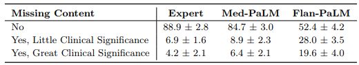 Table A.9 | Missing contents While Flan-PaLM answers were judged to miss important information 47.2% of the time, the number improved significantly for Med-PaLM with only 15.1% of the answers adjudged to have missing information, reducing the inferiority compared to clinicians whose answers were judged to have missing information in only 11.1% of the cases.