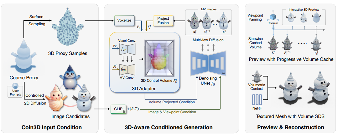 Coin3D Advances 3D Generation with Precise Control and Interactivity
