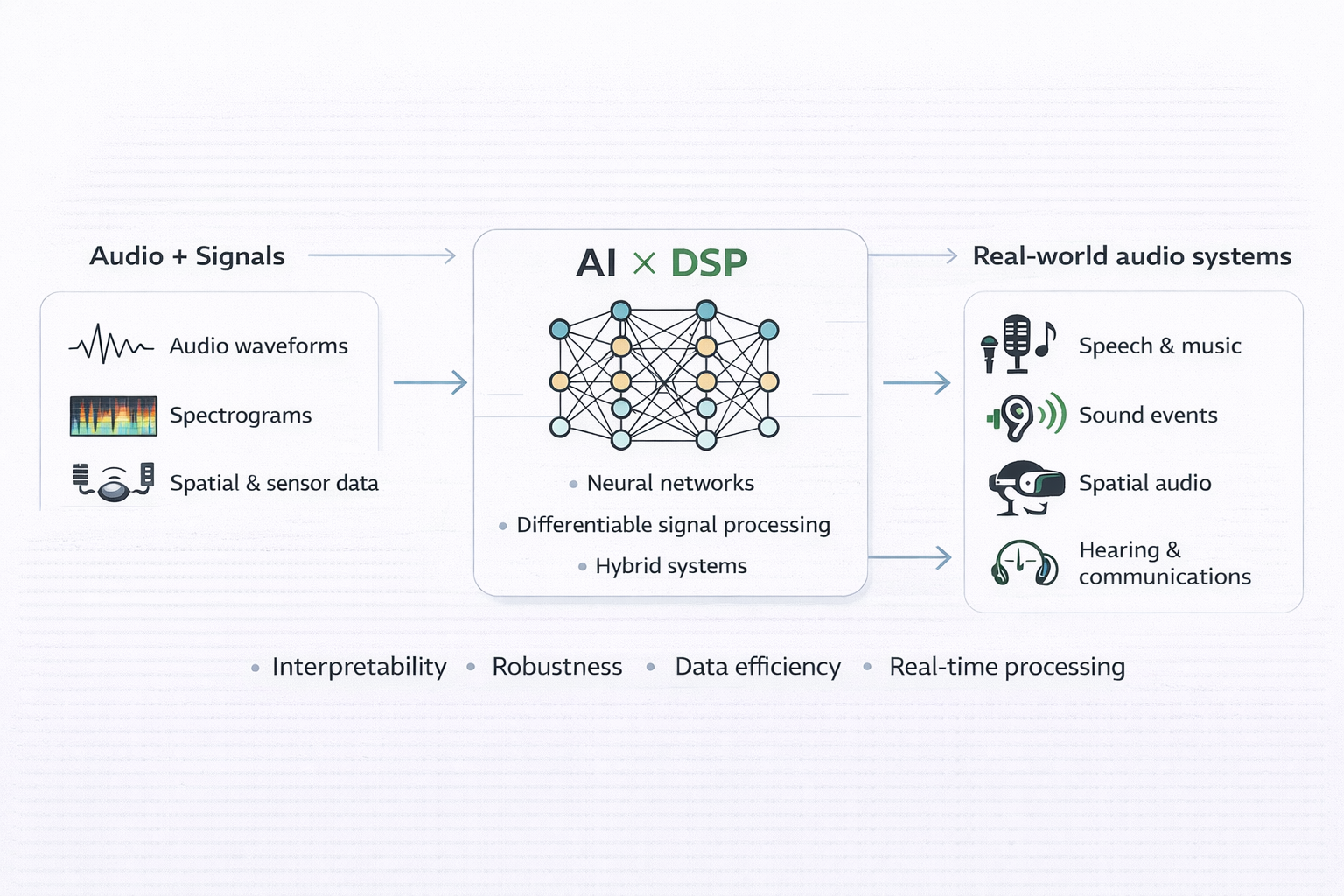 From DSP to AI: Evolving Approaches in Audio Processing