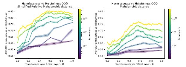 Figure 39 Detecting harmful content by measuring a distance from the helpfulness data. The left panel shows the helpfulness vs harmlessness data AUROC for different model sizes and layers from which acti- vation vectors were extracted, using a variant of the Mahalanobis distance from the helpfulness data that we call the Simplified Relative Mahalanobis distance (inspired by [Ren et al., 2021]) as a score. The right panel shows the same for the standard Mahalanobis distance. For every layer and every model size, our new distance score performs better in terms of AUROC. The errorbars are the standard deviation of 3 runs with random train-test splits of our data.