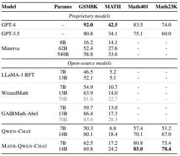 Table 12: Results of models on mathematical reasoning. We report the accuracy of QWEN for all benchmarks using greedy decoding. For MATH, we are reporting QWEN’s performances on the test set from Lightman et al. (2023).