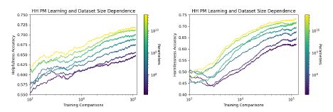 Figure 31 (left) Learning curves on the helpfulness test set when training on a mix of static helpful and harmless data. (right) Learning curves on the harmlessness test set.
