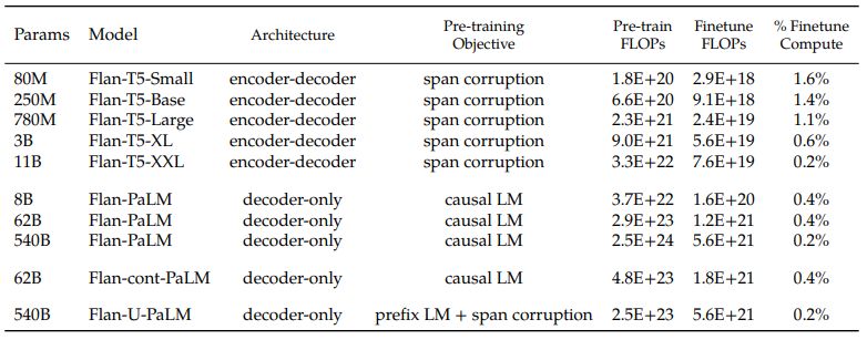 Table 2: Across several models, instruction finetuning only costs a small amount of compute relative to pre-training. T5: Raffel et al. (2020). PaLM and cont-PaLM (also known as PaLM 62B at 1.3T tokens): Chowdhery et al. (2022). U-PaLM: Tay et al. (2022b).