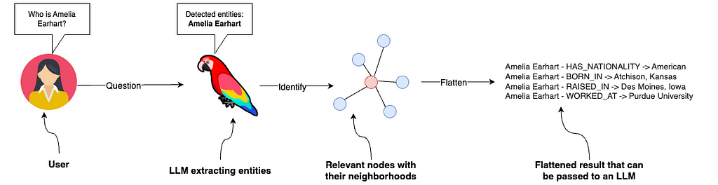 Graph retriever. Image by author.