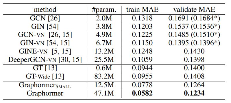 Table 1: Results on PCQM4M-LSC. * indicates the results are cited from the official leaderboard [21].