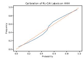 Figure 9 Calibration of 52B RL-CAI labels on our HHH evaluation questions. Dashed diagonal line repre- sents perfect calibration.