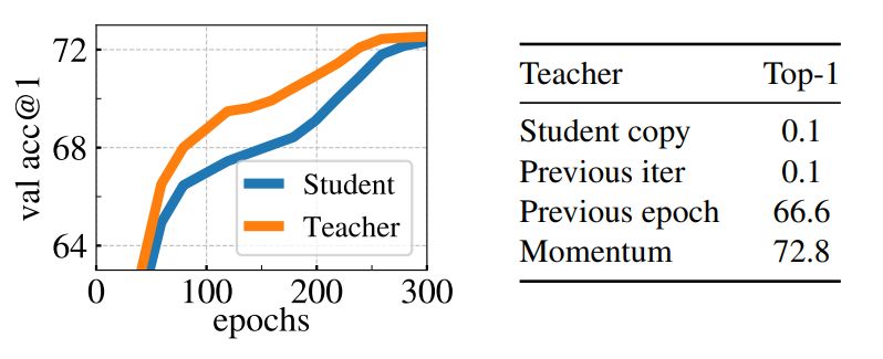 Figure 6: Top-1 accuracy on ImageNet validation with k-NN classifier. (left) Comparison between the performance of the momentumteacher and the student during training. (right) Comparison between different types of teacher network. The momentum encoder