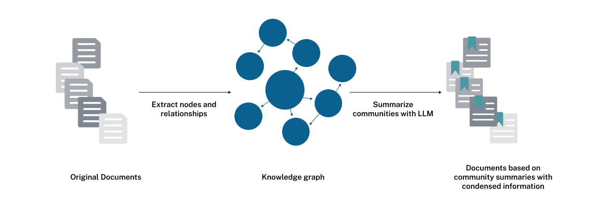 High-level indexing pipeline as implemented in the GraphRAG paper by Microsoft — Image by author