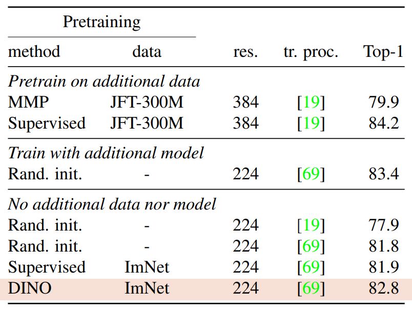 Table 11: ImageNet classification with different pretraining. Top-1 accuracy on ImageNet for supervised ViT-B/16 models using different pretrainings or using an additional pretrained convnet to guide the training. The methods use different image resolution (“res.”) and training procedure (“tr. proc.”), i.e., data augmentation and optimization. “MPP” is Masked Patch Prediction.
