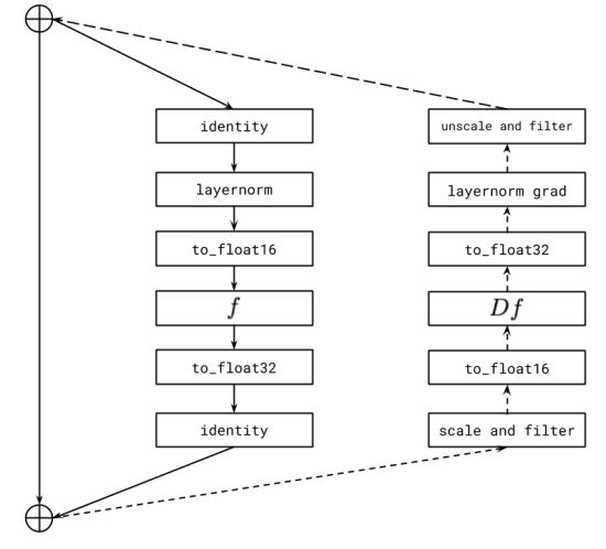 Figure 4. Illustration of per-resblock gradient scaling for a transformer resblock. The solid line indicates the sequence of operations for forward propagation, and the dashed line the sequence of operations for backpropagation. We scale the incoming gradient for each resblock by its gradient scale, and unscale the outgoinggradient before it is added to the sum of the gradients from the successive resblocks. The activations and gradients along the identity path are stored in 32-bit precision. The “filter” operation sets all Inf and NaN values in the activation gradient to zero. Without this, a nonfinite event in the current resblock would cause the gradient scales for all preceding resblocks to unnecessarily drop, thereby resulting in underflow.