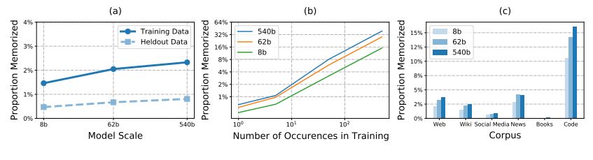 Figure 18: (a) Proportions of training examples memorized for the three model sizes. Held-out data is from the same distribution as training, but was not exactly seen in the training. (b) Log-log plot of memorization rate based on how many times the example was seen in the training. (c) Proportion examples memorized, broken down by corpus.