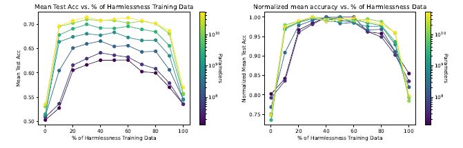 Figure 26&nbsp; Mean test accuracy varies as a function of the data mixture used for training. On the left, we compute mean accuracy as Mean Acc = (Harmlessness Acc + Helpfulness Acc) */*2. Curves for larger models look more steep near the 0% and 100% areas, but flatter at the top. The curves for the smaller models are more gradual, with more distinct peaks in the middle. This suggests that larger PMs are more robust to the specific fraction of red-teaming vs helpfulness data that is used, allowing them to learn both concepts more easily. On the right, we individually normalize each of the curves by the max accuracy. This more clearly shows that accuracy drops off quicker on either side for smaller models.