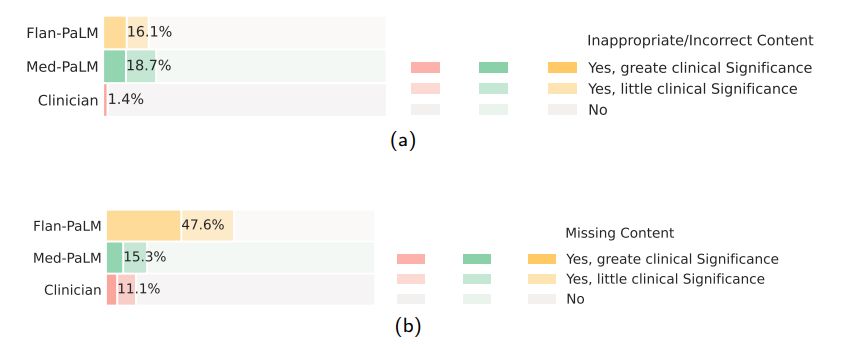 Figure 8 | Clinician evaluation of answers contents (a) Presence of incorrect content and (b) presence of missing content in the answers. Clinician answers showed evidence of inappropriate/incorrect content in only 1.4% of the cases, compared to 16.1% for Flan-PaLM. Surprisingly, Med-PaLM seemed to further degrade performance, with 18.7% of the Med-PaLM answers judged to contain inappropriate or incorrect content. On the missing content axis, while Flan-PaLM answers were judged to miss important information 47.6% of the time, the number improved significantly for Med-PaLM with only 15.1% of the answers adjudged to have missing information, reducing the inferiority to clinicians whose answers were judged to have missing information in only 11.1% of the cases.