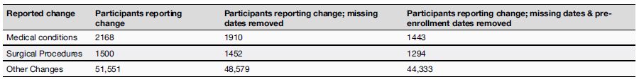 Table 6 Number of participants reporting at least one change using the Changes in Health survey by three categories of change