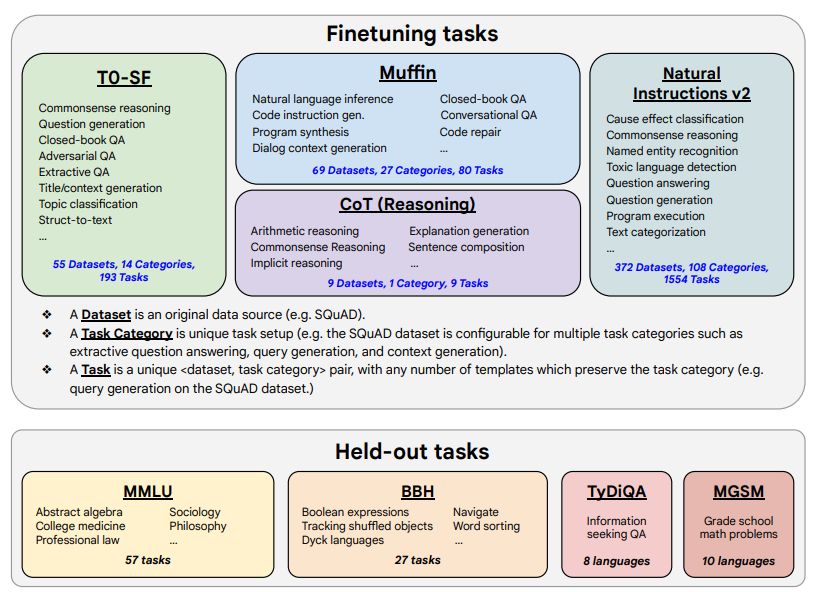 Figure 2: Our finetuning data comprises 473 datasets, 146 task categories, and 1,836 total tasks. Details for the tasks used in this paper is given in Appendix F.