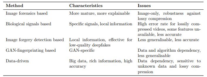 Table 4: Comparison of different deepfake detection methods as shown in Table 4 of [38]. 
