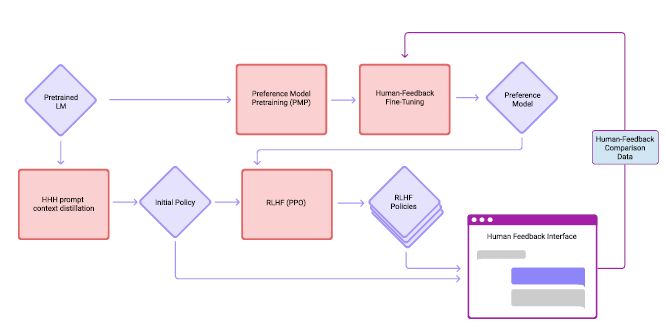 Figure 2&nbsp; This diagram summarizes our data collection and model training workflow.