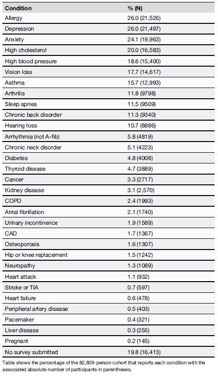 Table 2 Past and current medical conditions, derived from each participant’s earliest submitted Medical History survey