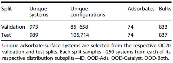 Table 1 Size of OC20-Dense validation and test splits.