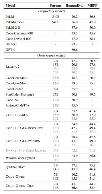 Table 10: Results of pass@1 (%) on HumanEval and MBPP. Most scores are retrieved from the papers of StarCoder (Li et al., 2023d), CodeT5+ (Wang et al., 2023d), WizardCoder (Luo et al., 2023b) and CODE LLAMA (Rozie`re et al., 2023).