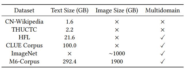 Table 2: Comparison with the existing large-scale Chinese corpora for pretraining. Our dataset is the largest dataset for Chinese pretraining. The size of texts is larger than that of the existing datasets, and the size of images is even larger than that of ImageNet. 