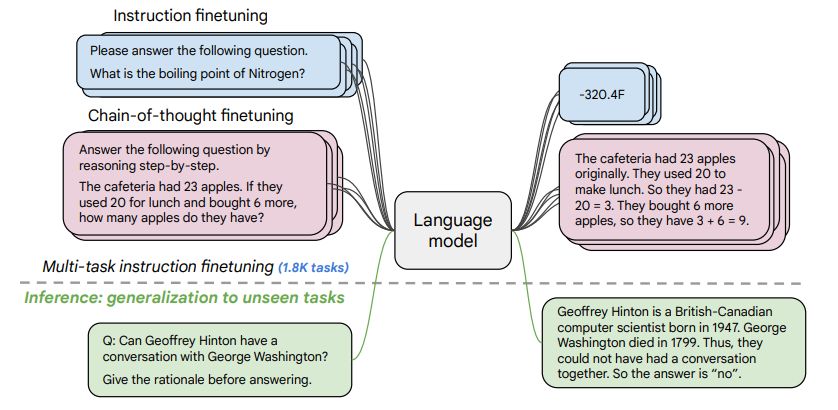 Figure 1: We finetune various language models on 1.8K tasks phrased as instructions, and evaluate them on unseen tasks. We finetune both with and without exemplars (i.e., zero-shot and few-shot) and with and without chain-of-thought, enabling generalization across a range of evaluation scenarios.