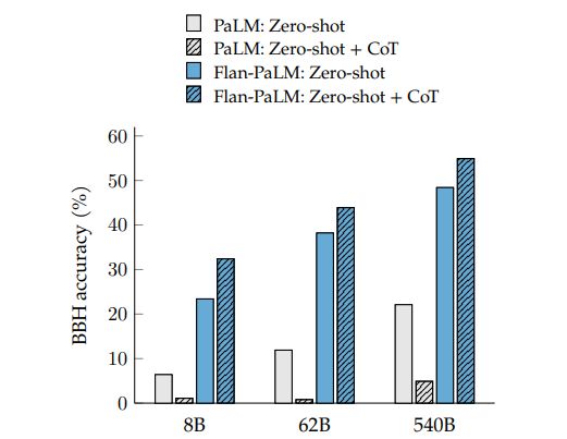 Figure 6: Zero-shot performance of PaLM and Flan-PaLM on a set of 23 challenging BIG-Bench tasks (BBH). Flan-PaLM benefits from chain-of-thought (CoT) generation activated via “let’s think step-by-step.”