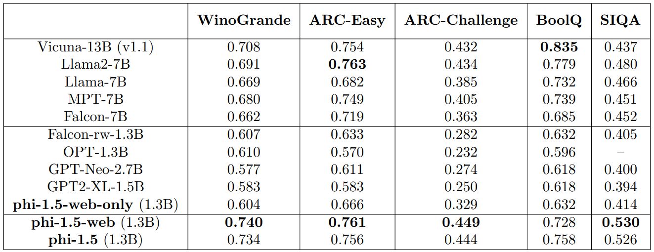Table 2: Common Sense Reasoning Benchmarks.