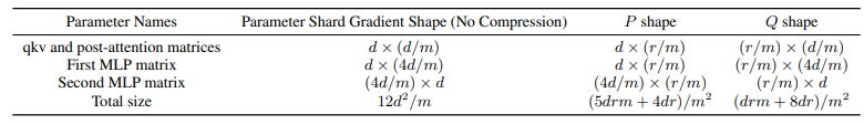 Table 2. We analyze the amount of data sent from each GPU on a given machine to GPUs on other machines, in the case where we shard the parameters among the m GPUs on each machine. Here, r denotes the rank used for compression, and d the transformer hidden size. The compression ratio is given by the sum of the last two columns of the last row, divided by the first column of the last row. This comes out to r(m + 2)/(2dm), which for m = 8 is 5r/8d.