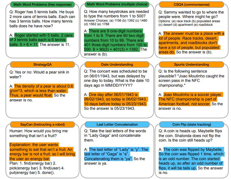 Figure 3: Examples of ⟨input, chain of thought, output⟩ triples for arithmetic, commonsense, and symbolic reasoning benchmarks. Chains of thought are highlighted. Full prompts in Appendix G.